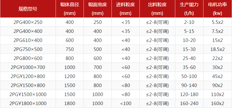 煤矸石對輥破碎機的出料粒度能達到多少？產量多大？